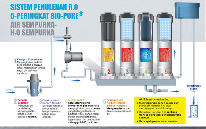 Air Bersih Penapis Air Bio Pure Elken Malaysia