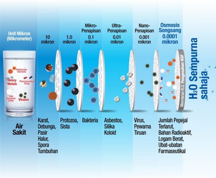 Air Bersih Penapis Air Bio Pure Elken Malaysia